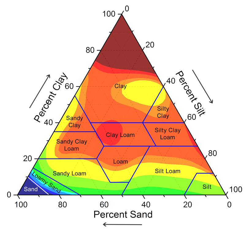 Sand? Clay? Loam? What Type of Soil Do You Have?