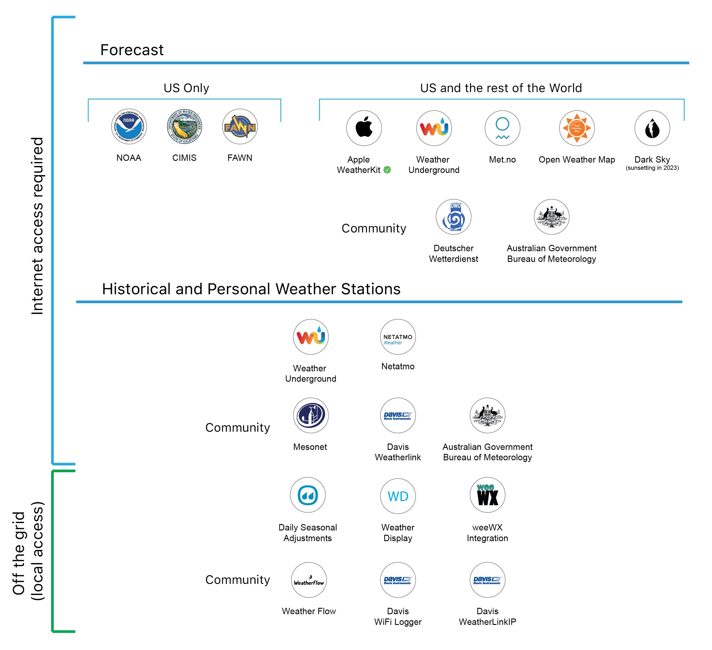 RainMachine-weather-services-map-article.png