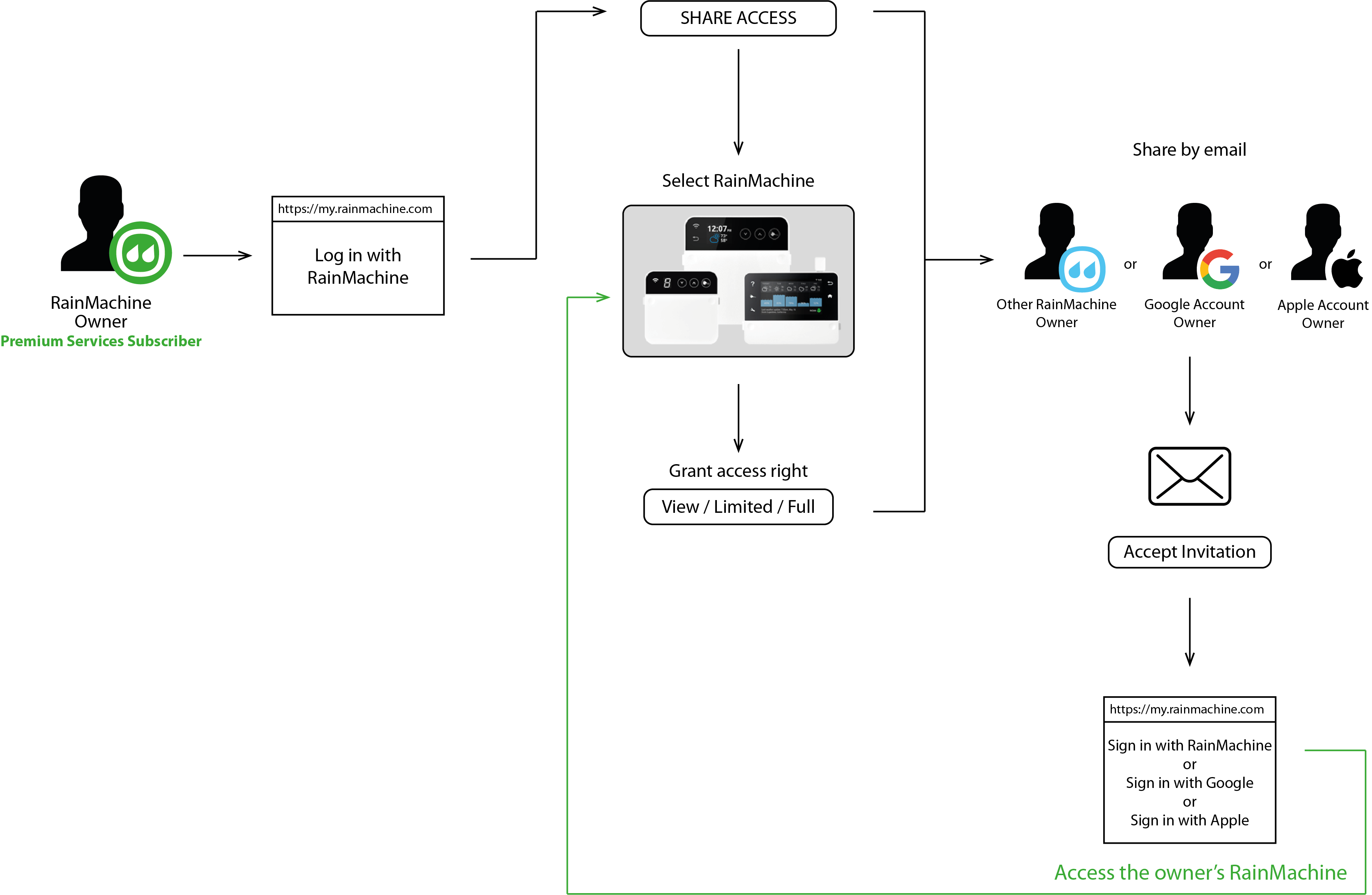 share-access-through-rainmachine-cloud-servers-rainmachine